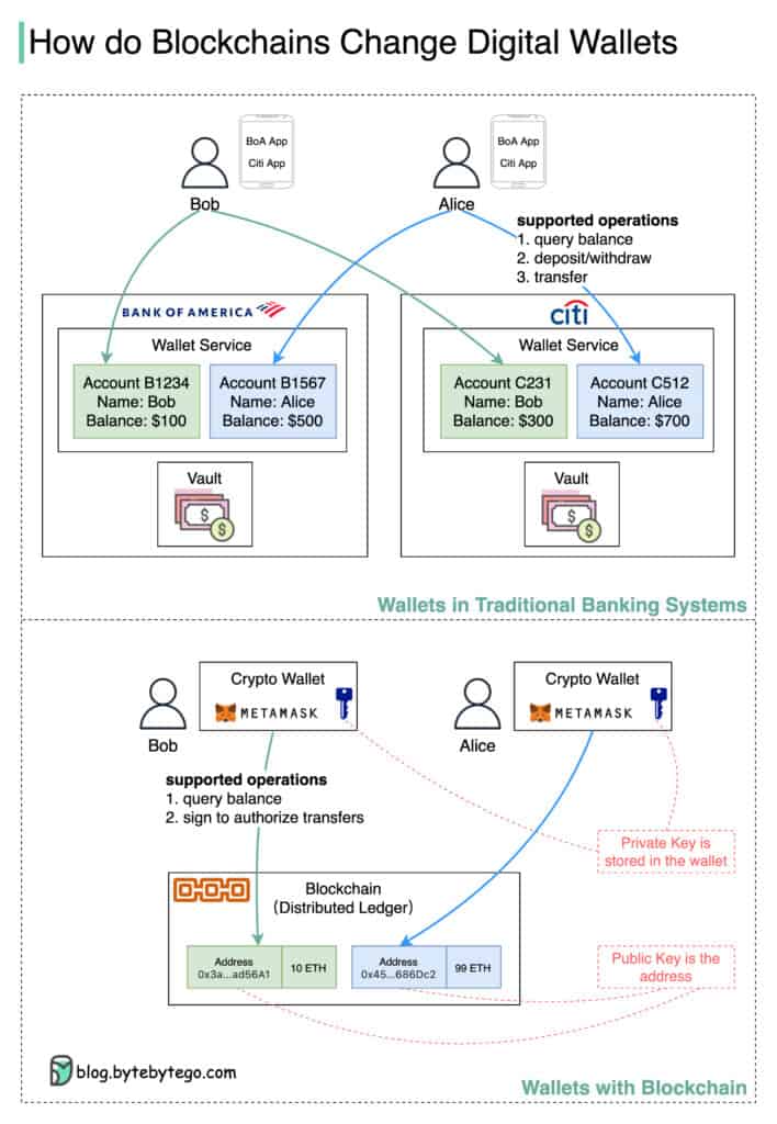 ByteBytego explaining Blockchain Wallets vs Centralized Wallets