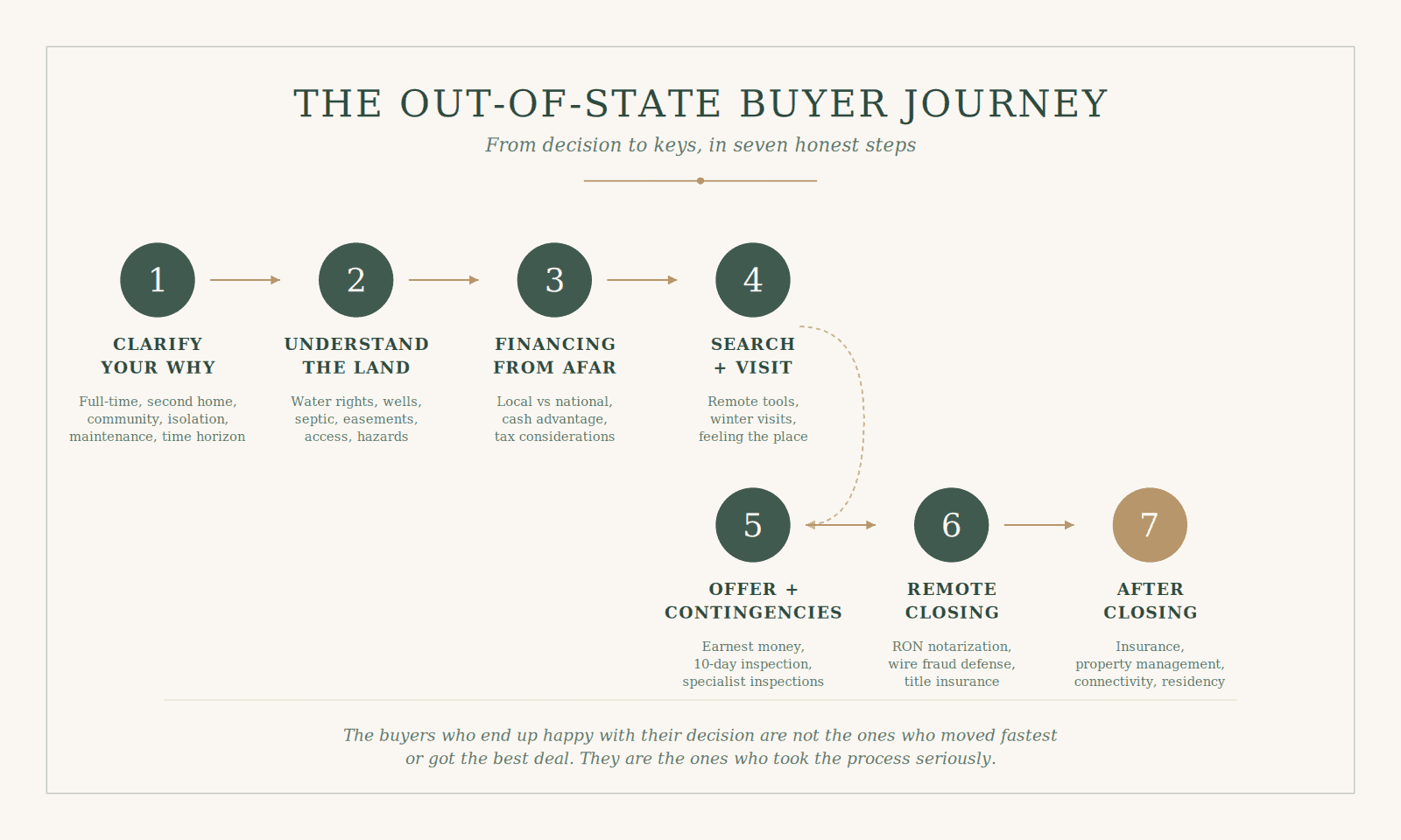Seven-step process for out-of-state home buyers including clarifying reasons, understanding land, financing, searching, offering, remote closing, and after closing tasks