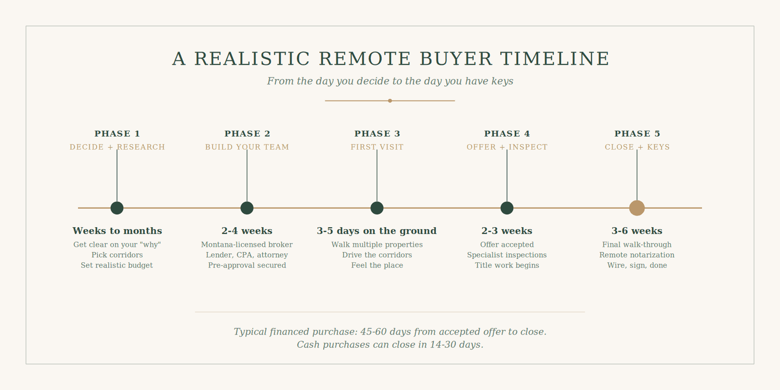 Timeline showing five phases of remote home buying process with durations and tasks